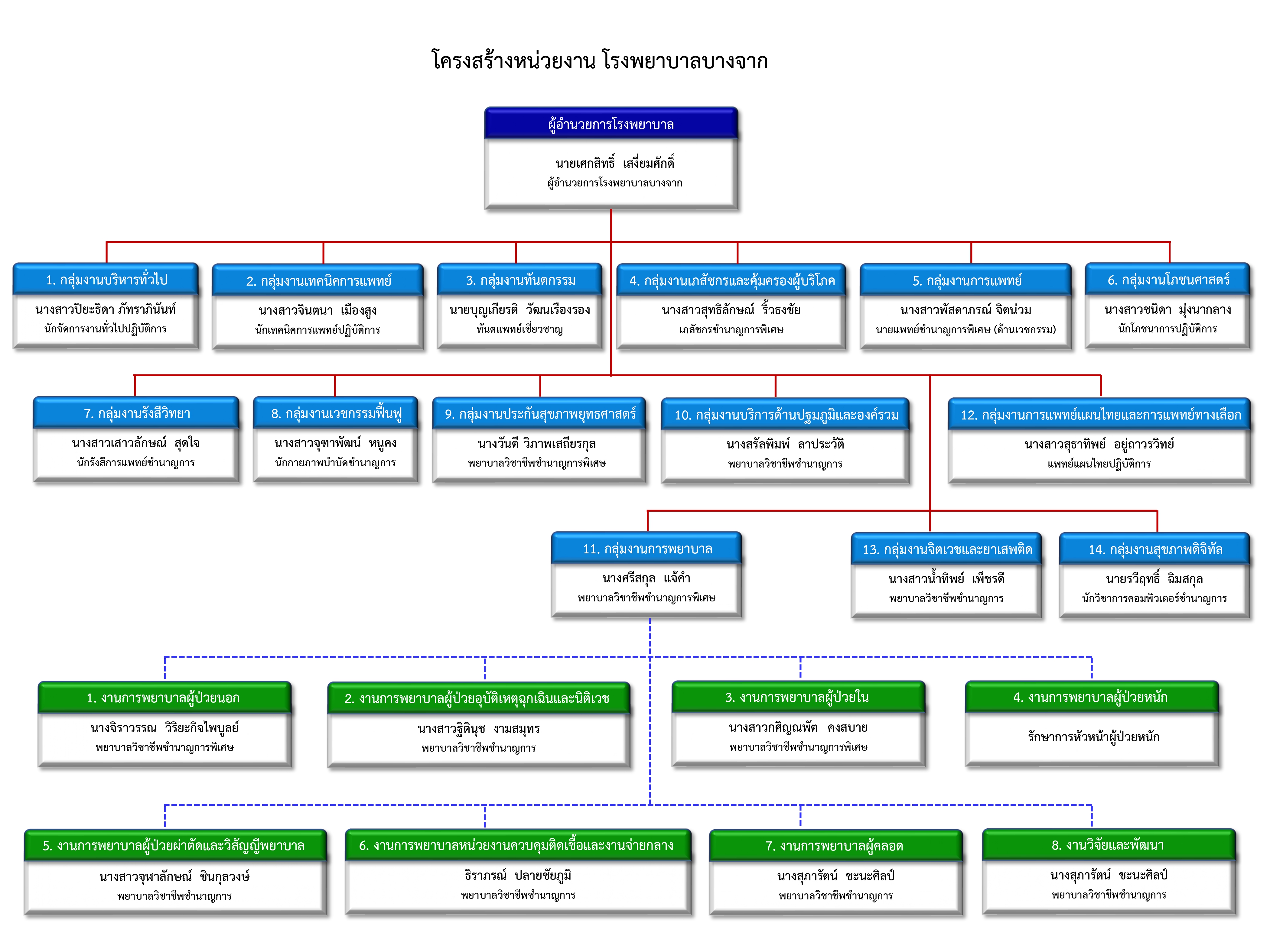 แผนผังองค์กร